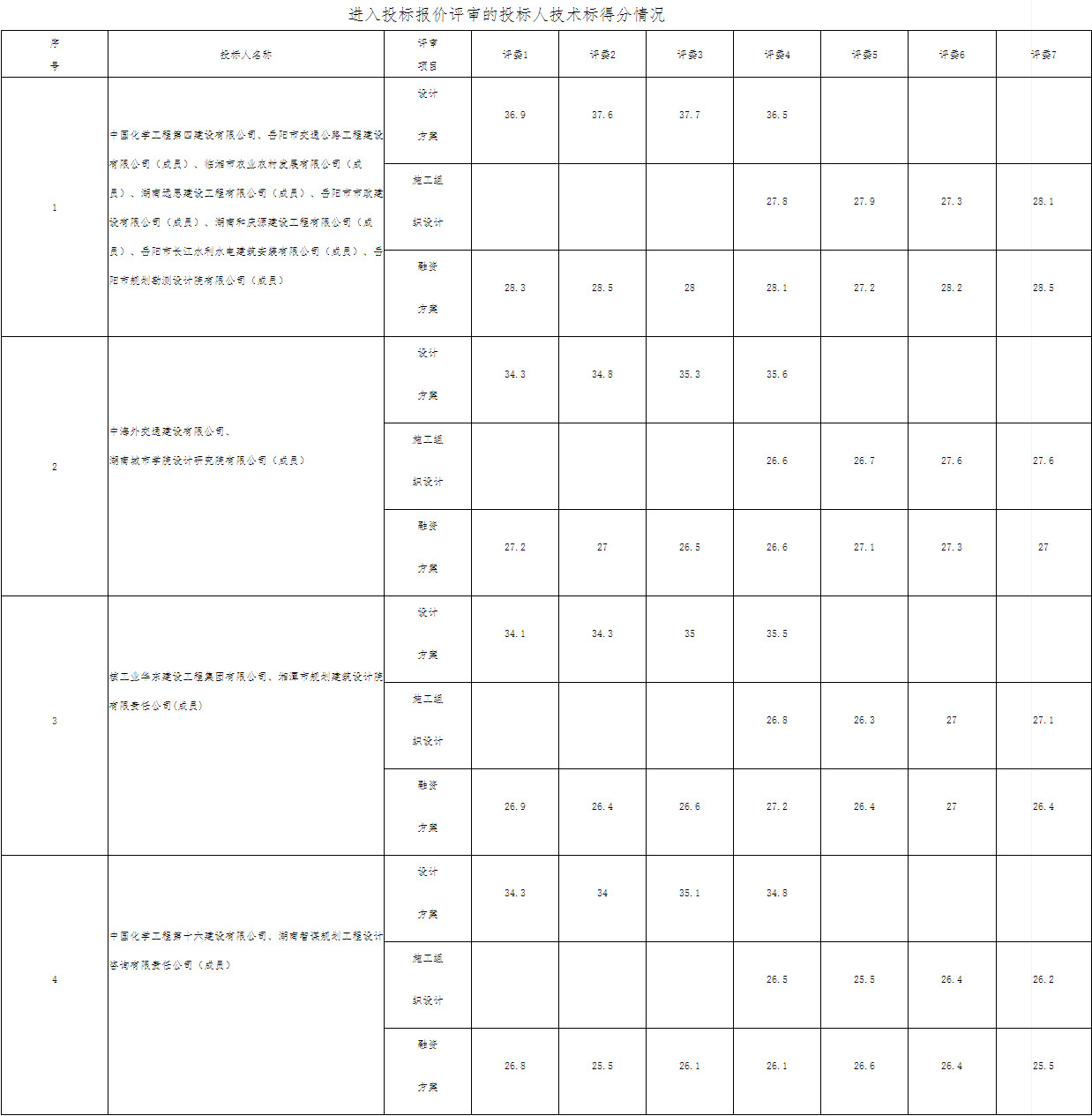 超15亿元环境综合整治及绿色发展项目中标候选人公示！(图2)