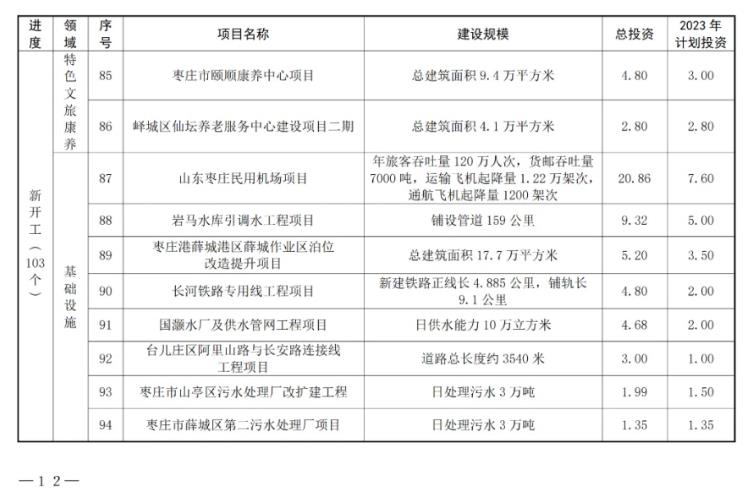 共180个！山东枣庄市公布2023年市重点项目名单！(图9)