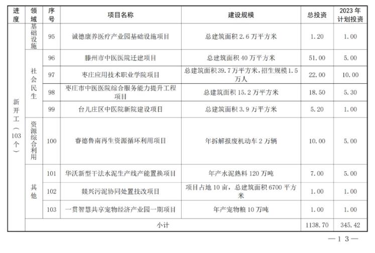 共180个！山东枣庄市公布2023年市重点项目名单！(图10)