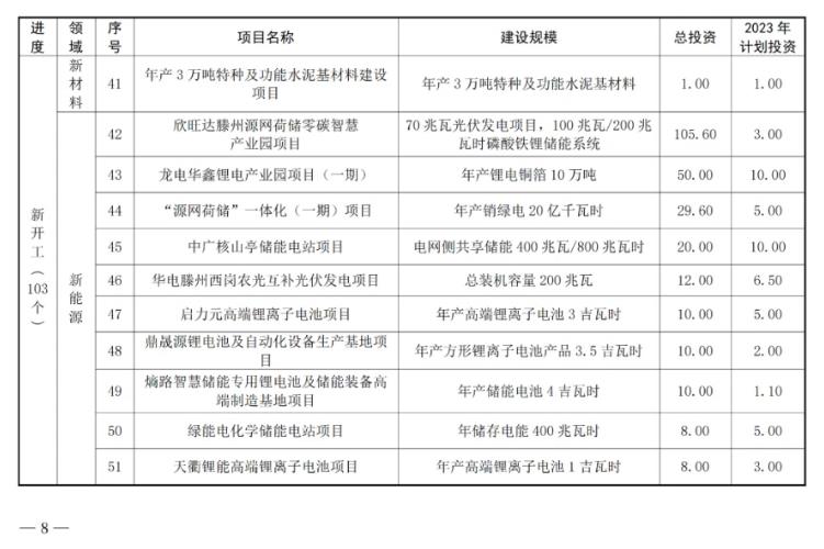 共180个！山东枣庄市公布2023年市重点项目名单！(图5)