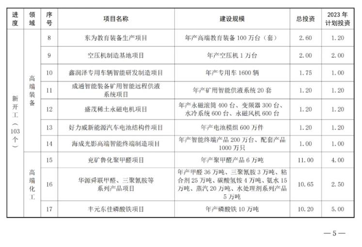 共180个！山东枣庄市公布2023年市重点项目名单！(图2)