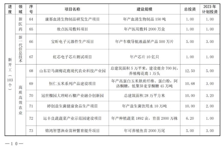 共180个！山东枣庄市公布2023年市重点项目名单！(图7)
