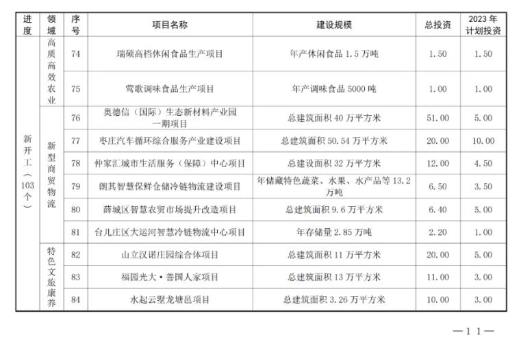共180个！山东枣庄市公布2023年市重点项目名单！(图8)