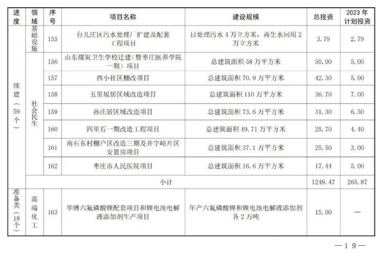 共180个！山东枣庄市公布2023年市重点项目名单！(图16)