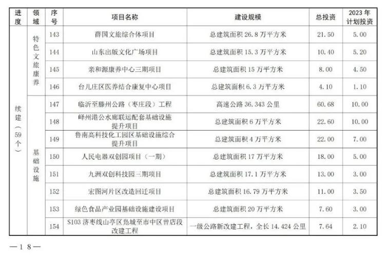 共180个！山东枣庄市公布2023年市重点项目名单！(图15)