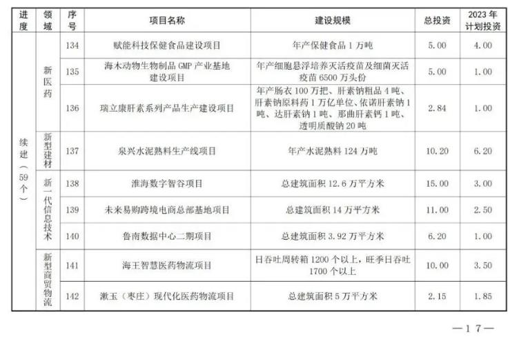 共180个！山东枣庄市公布2023年市重点项目名单！(图14)