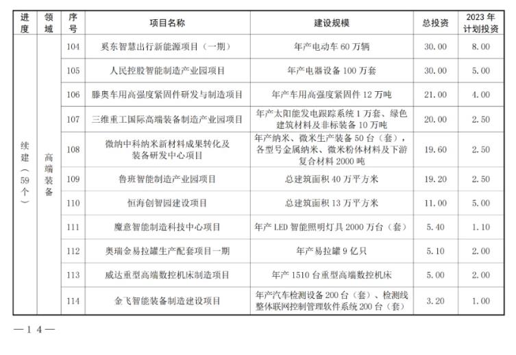 共180个！山东枣庄市公布2023年市重点项目名单！(图11)