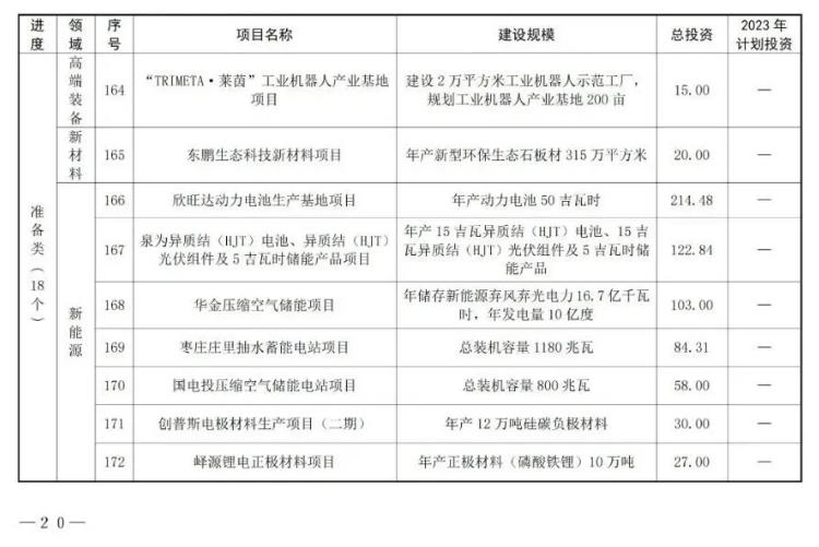 共180个！山东枣庄市公布2023年市重点项目名单！(图17)