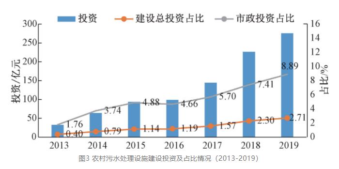 我国农村生活污水处理现状、问题与发展建议(图6)