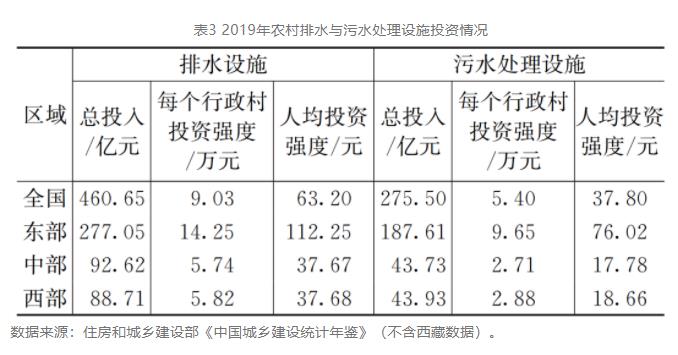 我国农村生活污水处理现状、问题与发展建议(图5)