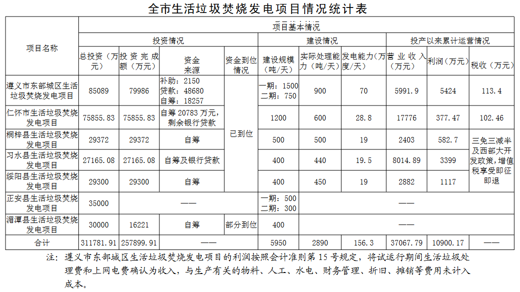 遵义市7座生活垃圾焚烧发电项目投建运的视察报告(图6)