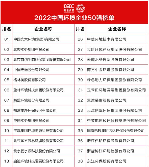 2022中国环境企业50强分析报告(图1)
