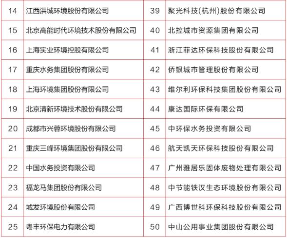 2022中国环境企业50强分析报告(图2)