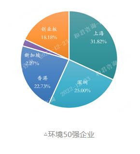 2022中国环境企业50强分析报告(图3)