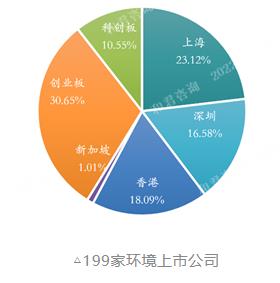 2022中国环境企业50强分析报告(图4)