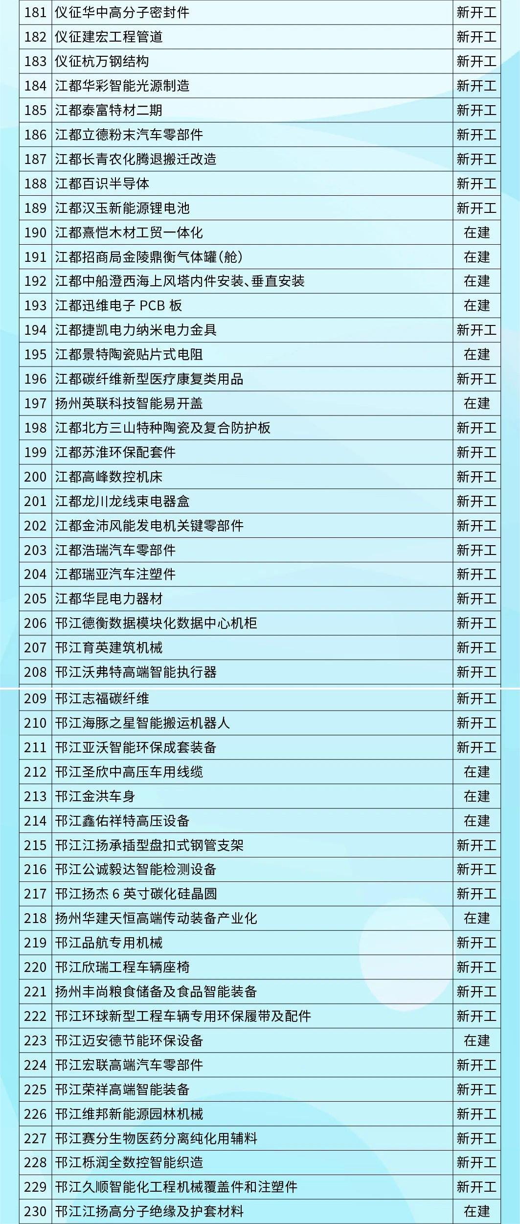 共480个 含11个生态环保类项目！2023年扬州市级重点项目清单出炉 ！(图6)
