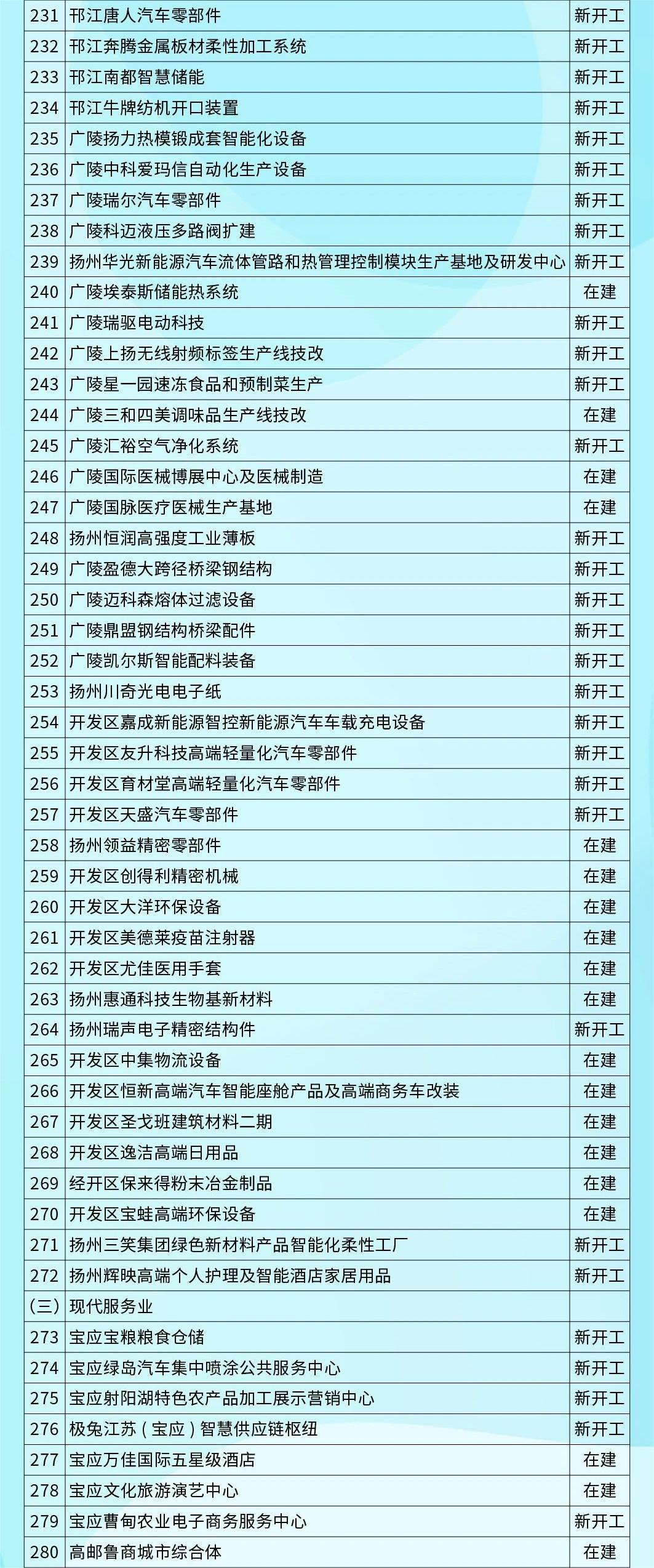 共480个 含11个生态环保类项目！2023年扬州市级重点项目清单出炉 ！(图7)