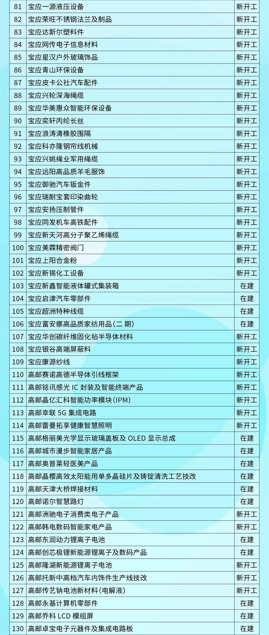 共480个 含11个生态环保类项目！2023年扬州市级重点项目清单出炉 ！(图4)