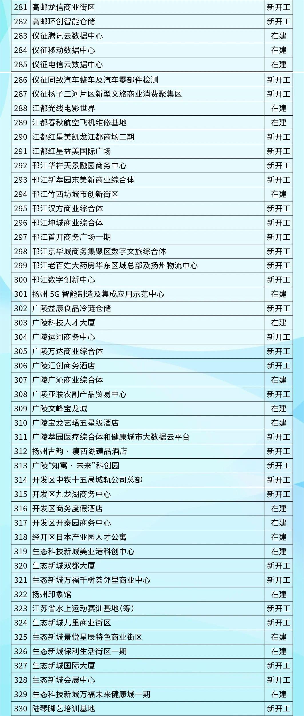 共480个 含11个生态环保类项目！2023年扬州市级重点项目清单出炉 ！(图8)