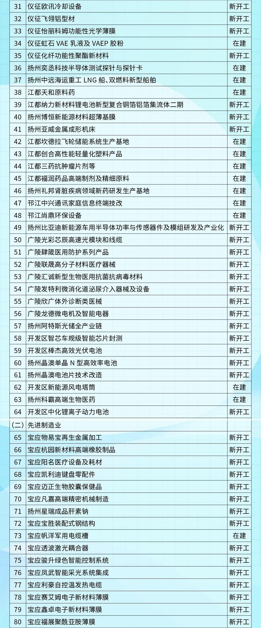 共480个 含11个生态环保类项目！2023年扬州市级重点项目清单出炉 ！(图3)