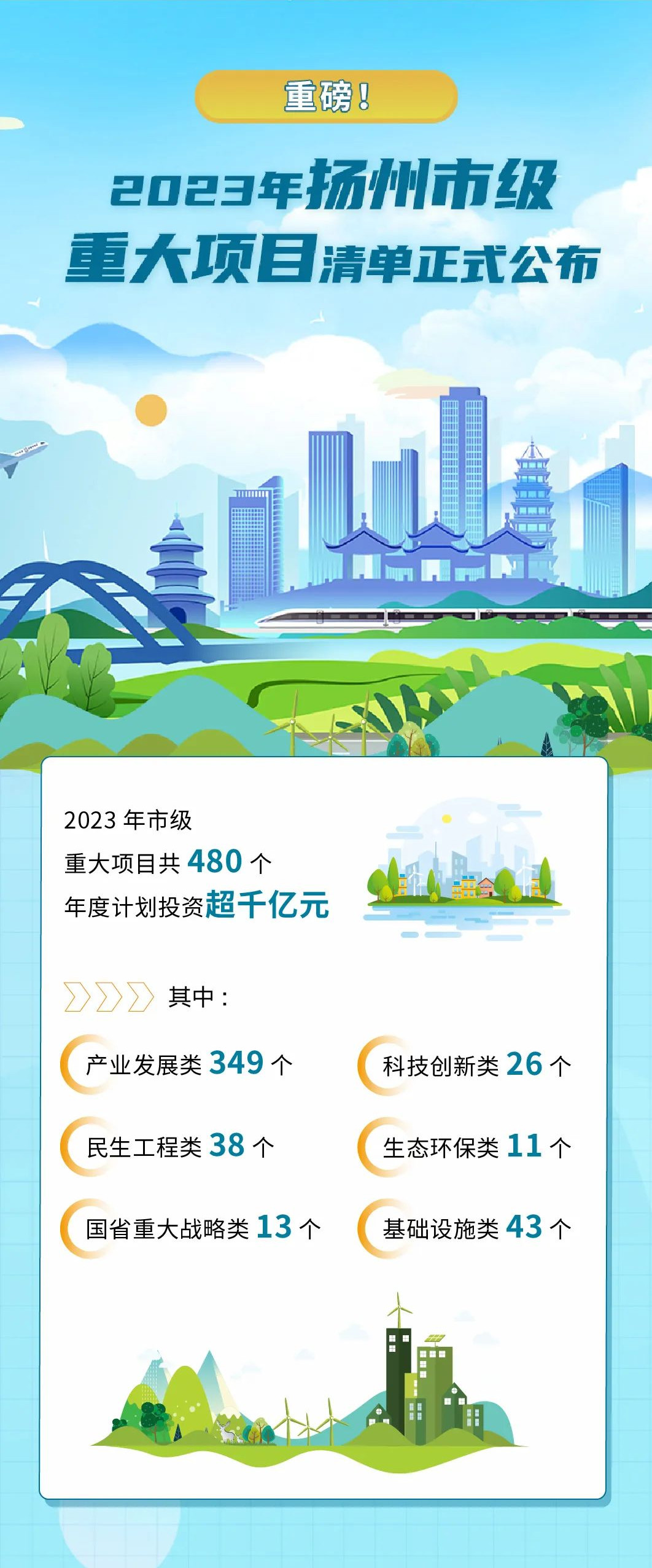共480个 含11个生态环保类项目！2023年扬州市级重点项目清单出炉 ！(图1)