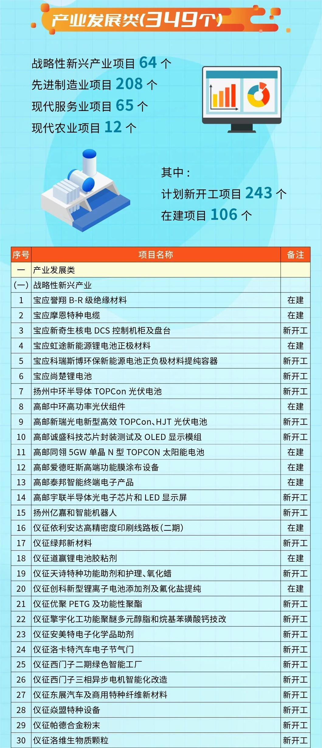 共480个 含11个生态环保类项目！2023年扬州市级重点项目清单出炉 ！(图2)