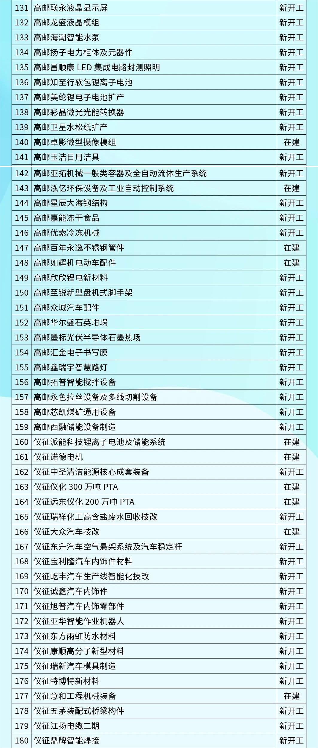 共480个 含11个生态环保类项目！2023年扬州市级重点项目清单出炉 ！(图5)