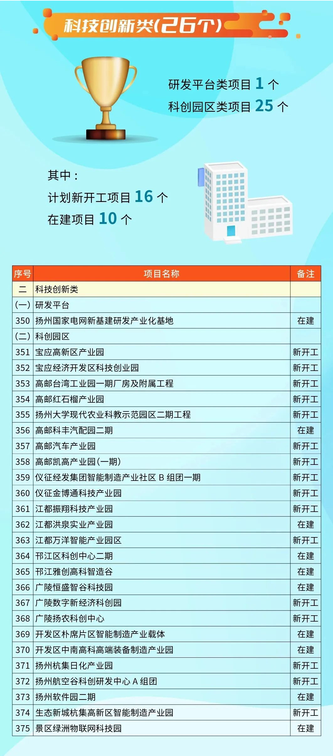 共480个 含11个生态环保类项目！2023年扬州市级重点项目清单出炉 ！(图10)