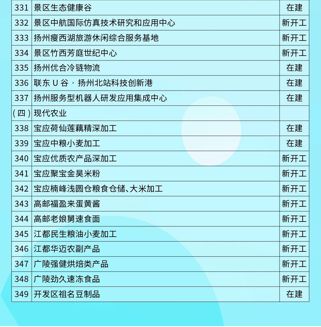 共480个 含11个生态环保类项目！2023年扬州市级重点项目清单出炉 ！(图9)