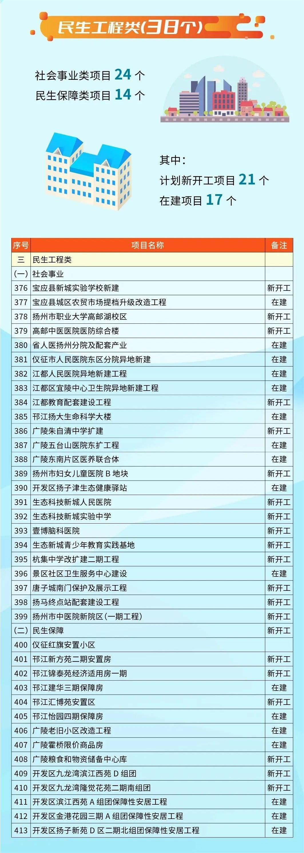 共480个 含11个生态环保类项目！2023年扬州市级重点项目清单出炉 ！(图11)