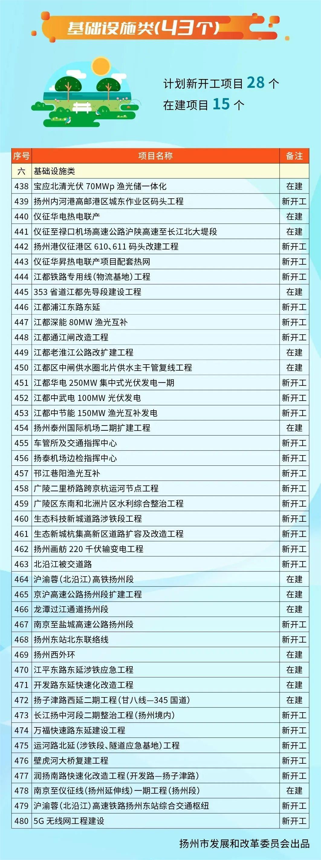 共480个 含11个生态环保类项目！2023年扬州市级重点项目清单出炉 ！(图13)