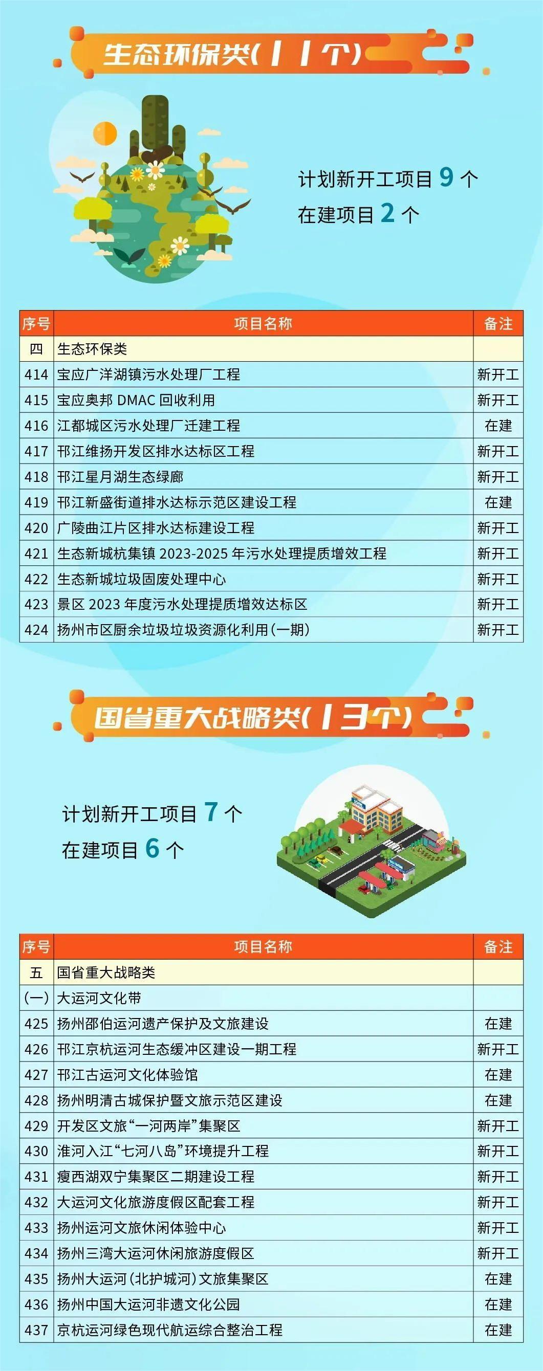 共480个 含11个生态环保类项目！2023年扬州市级重点项目清单出炉 ！(图12)