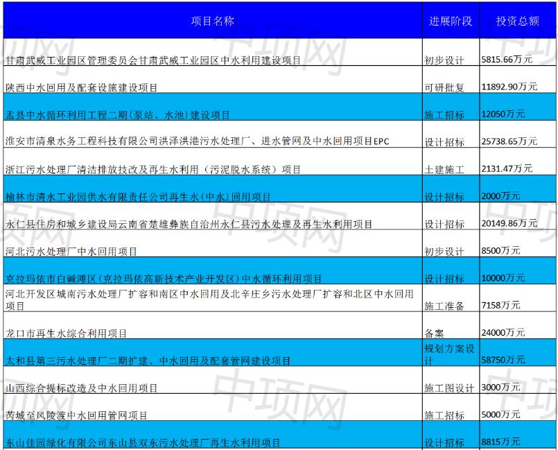 2月第一周最新中水回用项目汇总(图1)