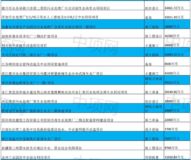 2月第一周最新中水回用项目汇总(图2)