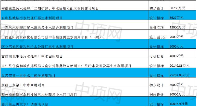 2月第一周最新中水回用项目汇总(图4)