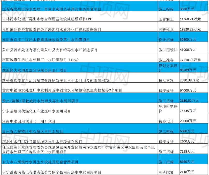 2月第一周最新中水回用项目汇总(图3)